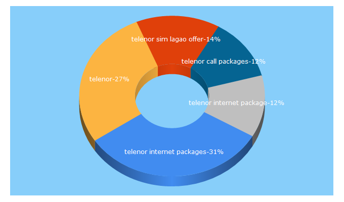 Top 5 Keywords send traffic to telenor.com.pk