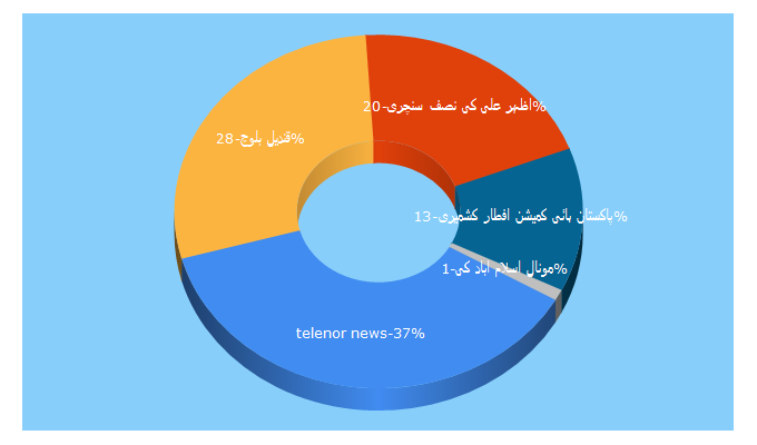 Top 5 Keywords send traffic to telenornews.pk