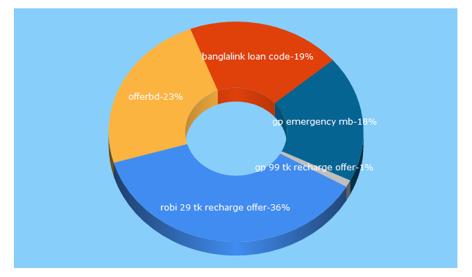 Top 5 Keywords send traffic to teleofferbd.com