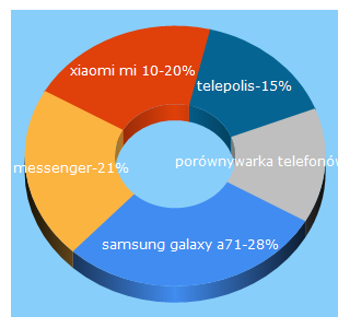 Top 5 Keywords send traffic to telepolis.pl