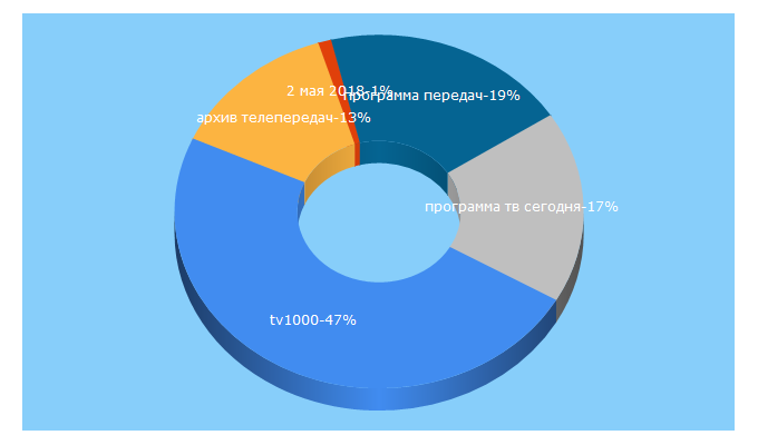 Top 5 Keywords send traffic to teleprograms.ru