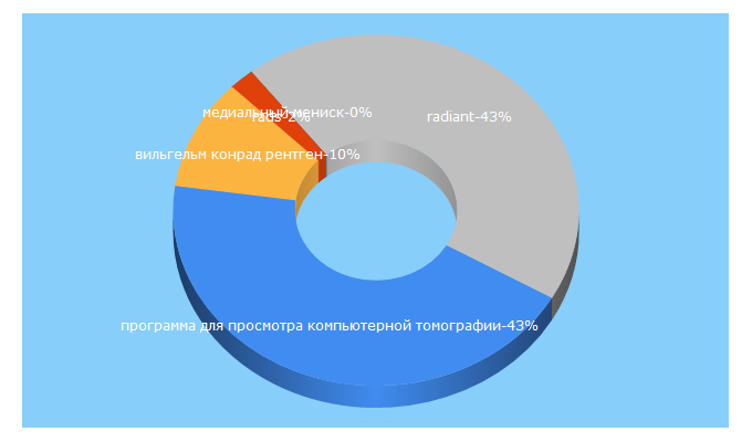 Top 5 Keywords send traffic to teleradiologia.ru