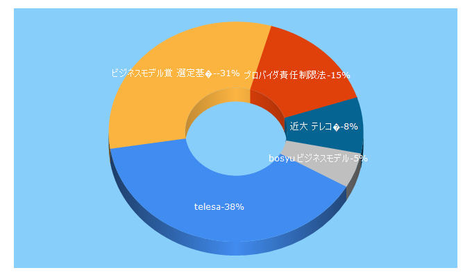 Top 5 Keywords send traffic to telesa.or.jp