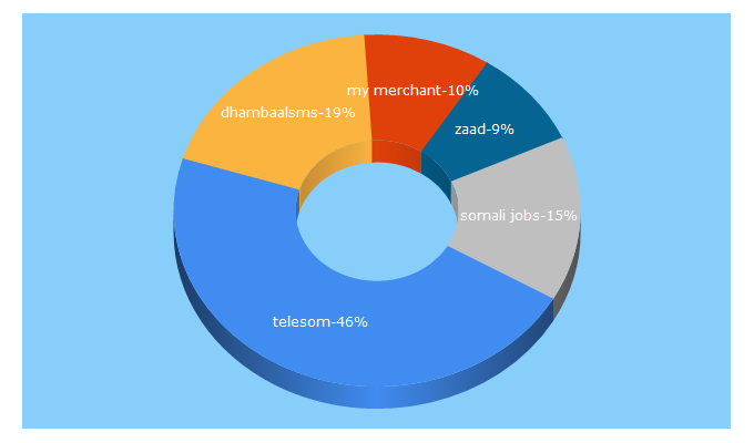 Top 5 Keywords send traffic to telesom.com