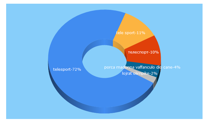 Top 5 Keywords send traffic to telesport.al