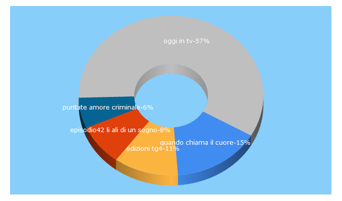 Top 5 Keywords send traffic to televideoteca.it