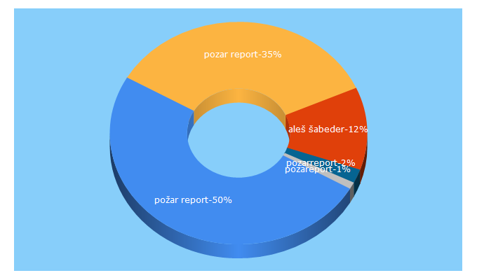 Top 5 Keywords send traffic to telex.si