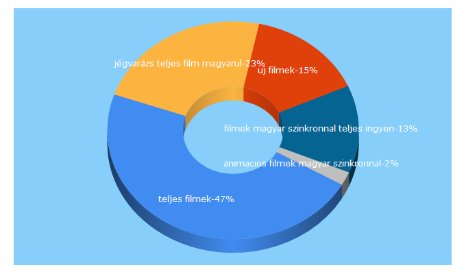 Top 5 Keywords send traffic to teljesfilmek.hu