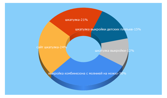 Top 5 Keywords send traffic to tell4all.ru