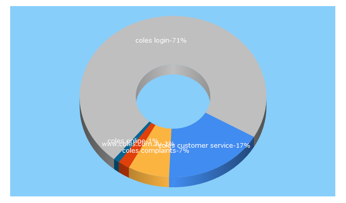 Top 5 Keywords send traffic to tellcoles.com.au