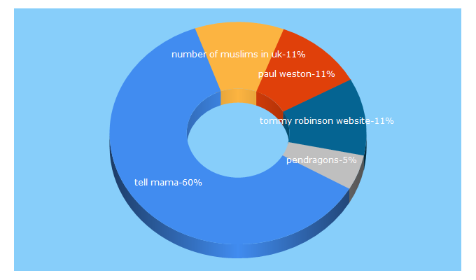 Top 5 Keywords send traffic to tellmamauk.org