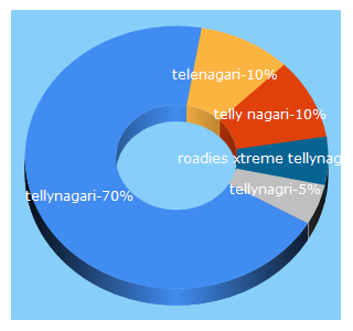 Top 5 Keywords send traffic to tellynagari.com