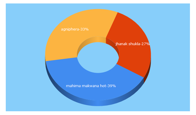 Top 5 Keywords send traffic to tellywoodhungama.com