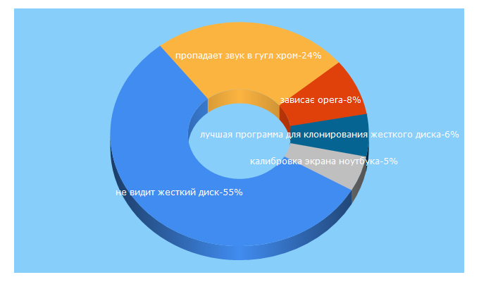 Top 5 Keywords send traffic to temaretik.com