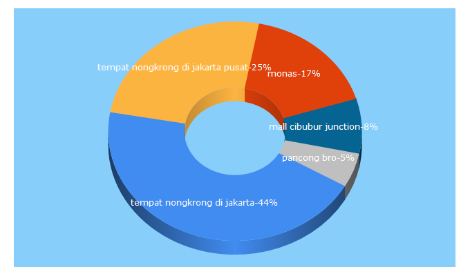 Top 5 Keywords send traffic to tempatnongkrongseru.com