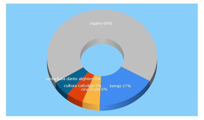 Top 5 Keywords send traffic to tempi.it