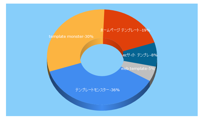 Top 5 Keywords send traffic to templatemonster.jp