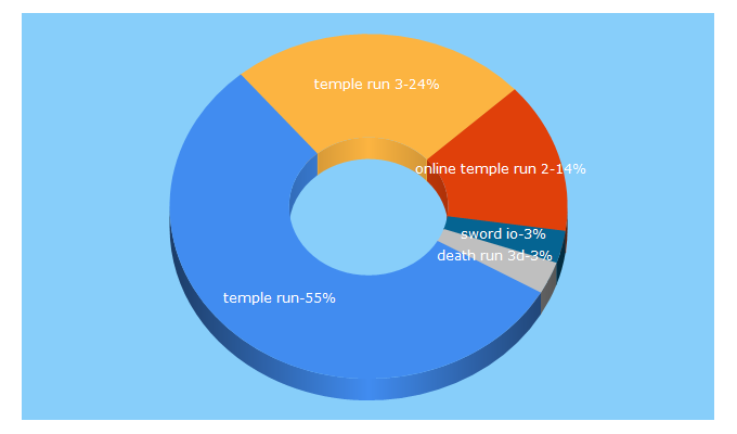Top 5 Keywords send traffic to templerun3.co