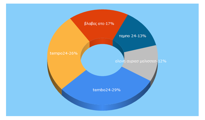 Top 5 Keywords send traffic to tempo24.news