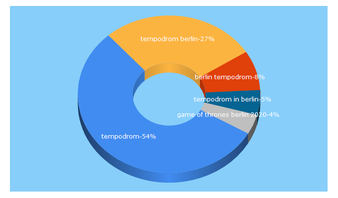 Top 5 Keywords send traffic to tempodrom.de