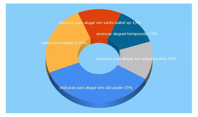 Top 5 Keywords send traffic to temporadasp.com.br