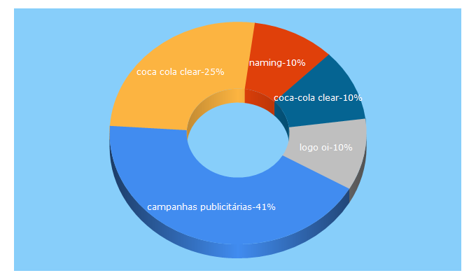 Top 5 Keywords send traffic to temporalcerebral.com.br