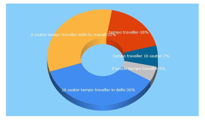 Top 5 Keywords send traffic to tempotraveller.in