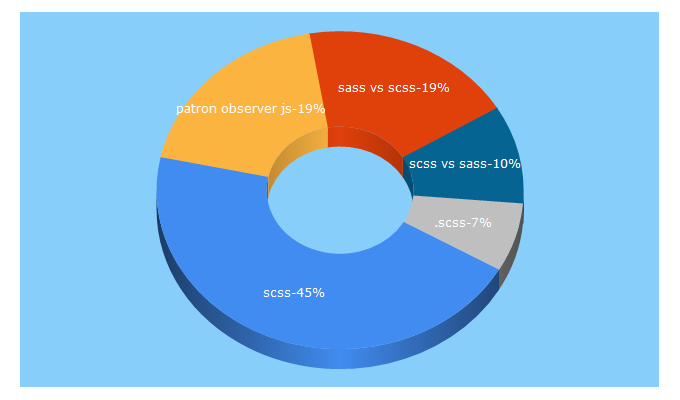 Top 5 Keywords send traffic to tempuscode.com