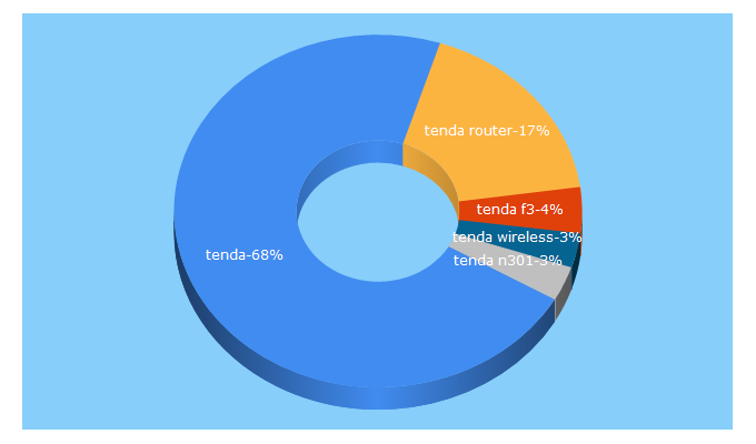 Top 5 Keywords send traffic to tendacn.com