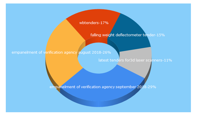 Top 5 Keywords send traffic to tendernews.com