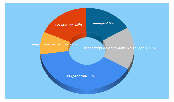 Top 5 Keywords send traffic to tenderplan.ru