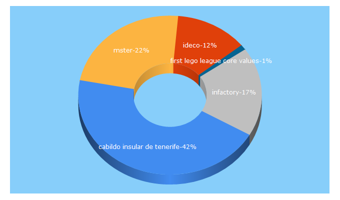 Top 5 Keywords send traffic to tenerife2030.com