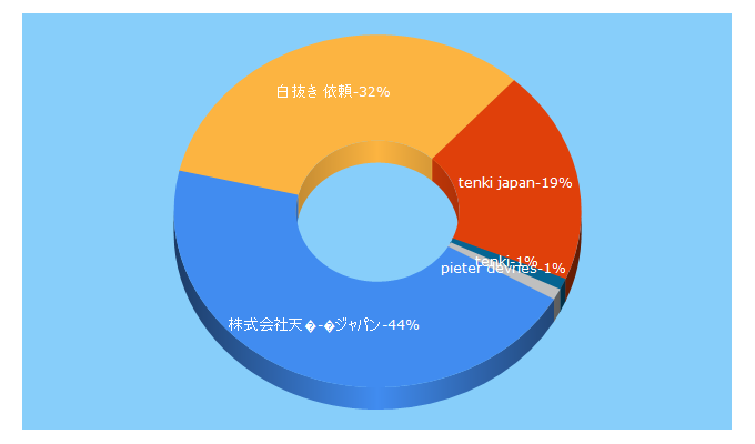 Top 5 Keywords send traffic to tenki-japan.co.jp