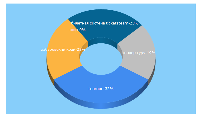 Top 5 Keywords send traffic to tenmon.ru