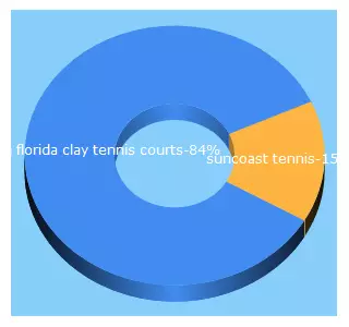 Top 5 Keywords send traffic to tennispinellas.com