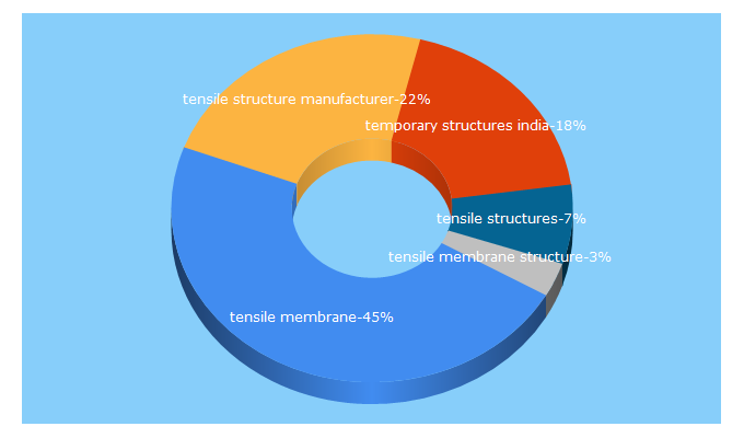 Top 5 Keywords send traffic to tensile-membrane-structures.com