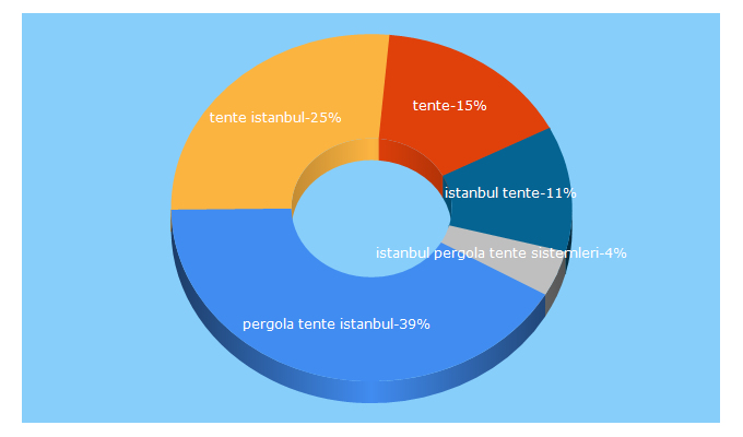 Top 5 Keywords send traffic to tenteistanbul.com