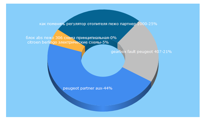 Top 5 Keywords send traffic to tepee-club.ru