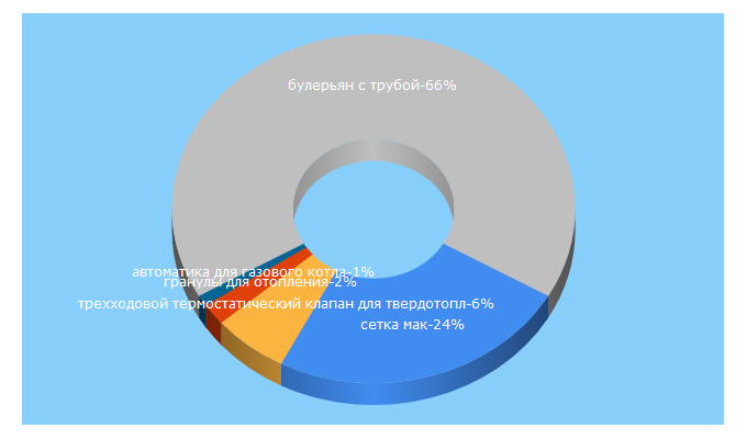 Top 5 Keywords send traffic to teplofan.ru