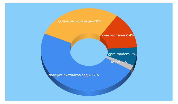 Top 5 Keywords send traffic to teplovodokhran.ru