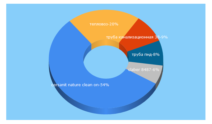 Top 5 Keywords send traffic to teplovoz38.ru