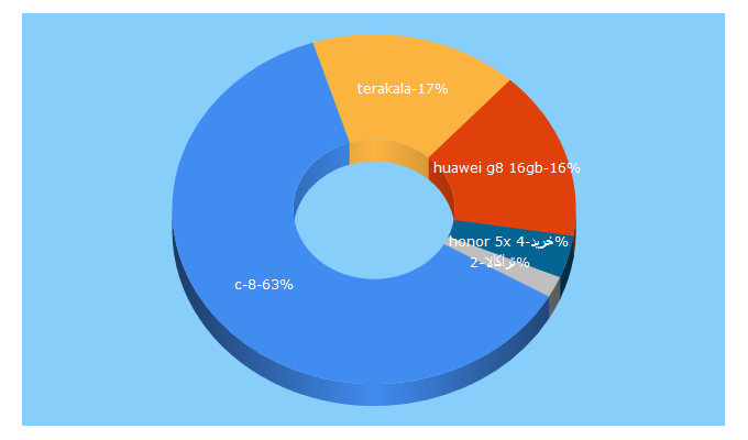 Top 5 Keywords send traffic to terakala.ir