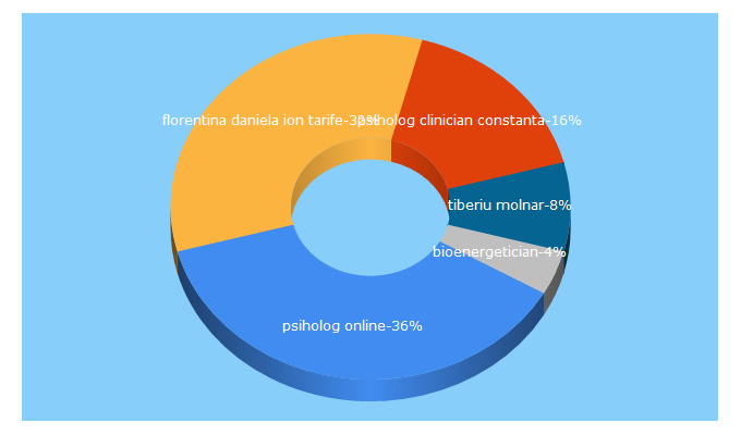 Top 5 Keywords send traffic to terapeuti.ro