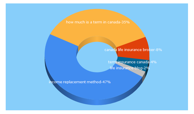 Top 5 Keywords send traffic to termcanada.com