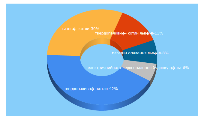 Top 5 Keywords send traffic to termounion.com.ua