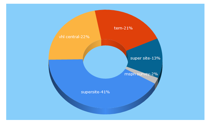 Top 5 Keywords send traffic to tern.org.au