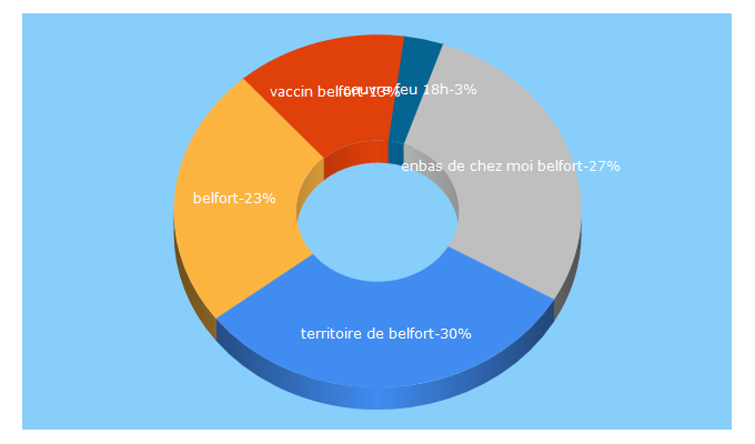 Top 5 Keywords send traffic to territoire-de-belfort.gouv.fr