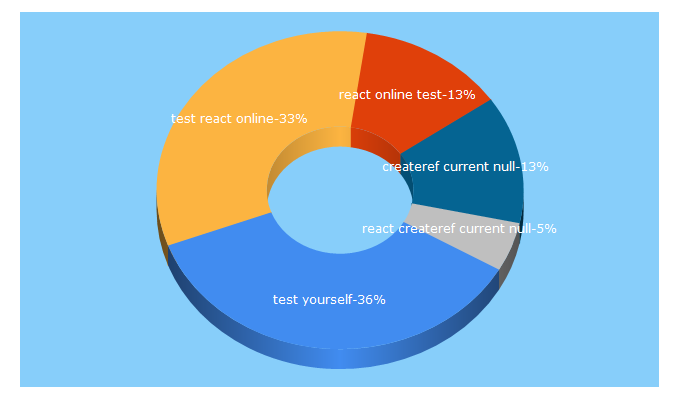Top 5 Keywords send traffic to test-yourself.com