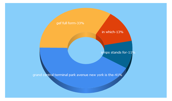 Top 5 Keywords send traffic to test4exams.com