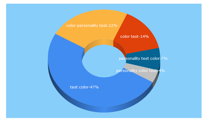 Top 5 Keywords send traffic to testcolor.com